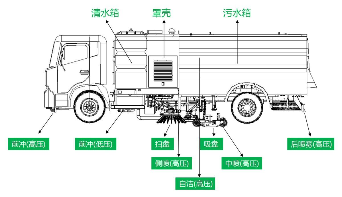 華威馳樂牌SGZ5189TXSDF6型洗掃車